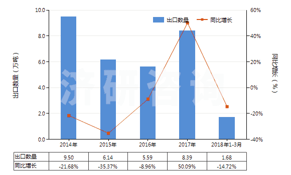 2014-2018年3月中國糊精及其他改性淀粉(HS35051000)出口量及增速統(tǒng)計